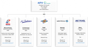 Structure et organisation du groupe MPH Energie
